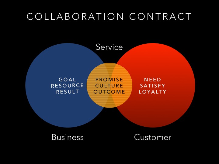 The 'Digital' Collaboration Contract